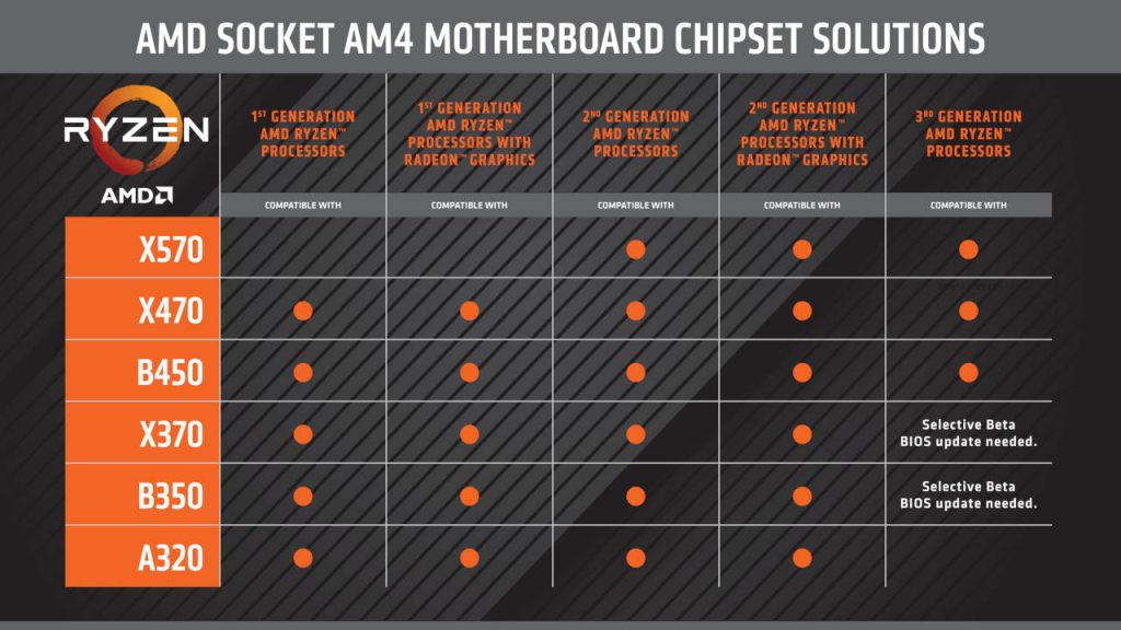AMD Ryzen dettaglio chipset