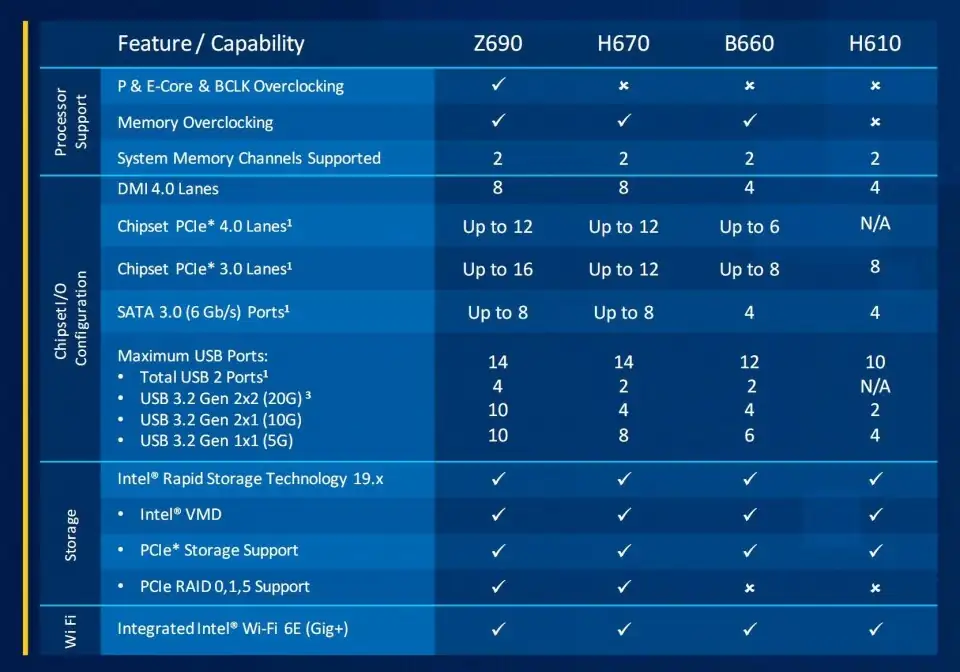 Specifiche tecniche chipset Intel serie 600 per Intel Core di 12a generazione