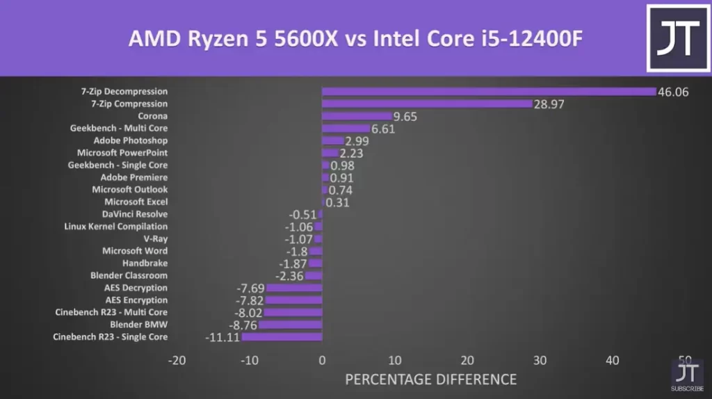 Intel i512400f vs Ryzen 5 5600X Hardware Configuration