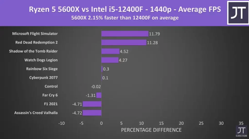 intel-i5-12400f-vs-ryzen-5-5600x-hardware-configuration