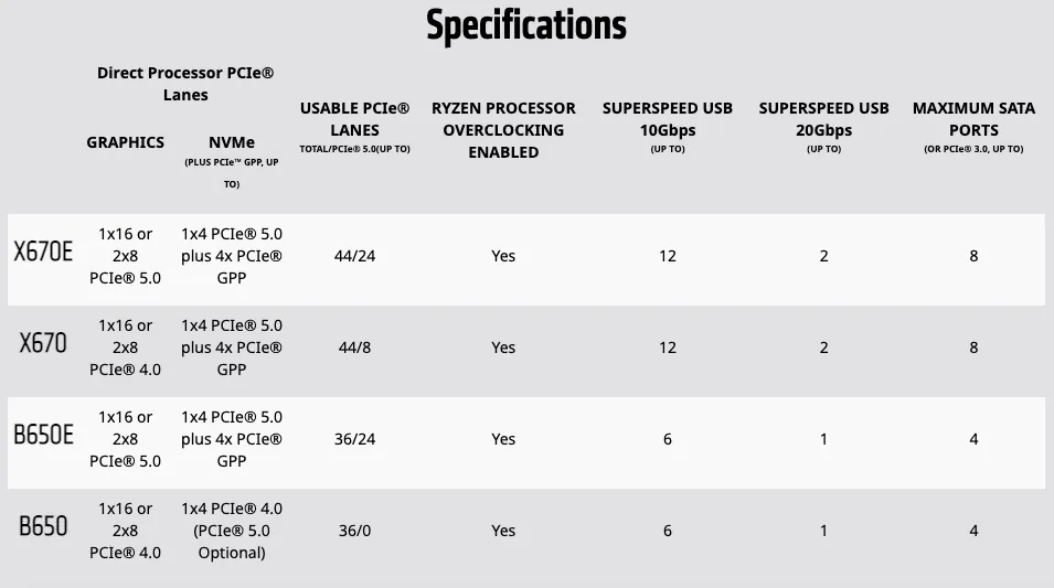 Specifiche tecniche chipset AMD su socket AM5